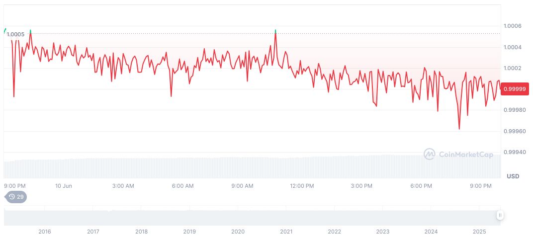 Noah Secures $22 Million to Enhance Stablecoin Payments 1 tether-usdt-daily-chart-98