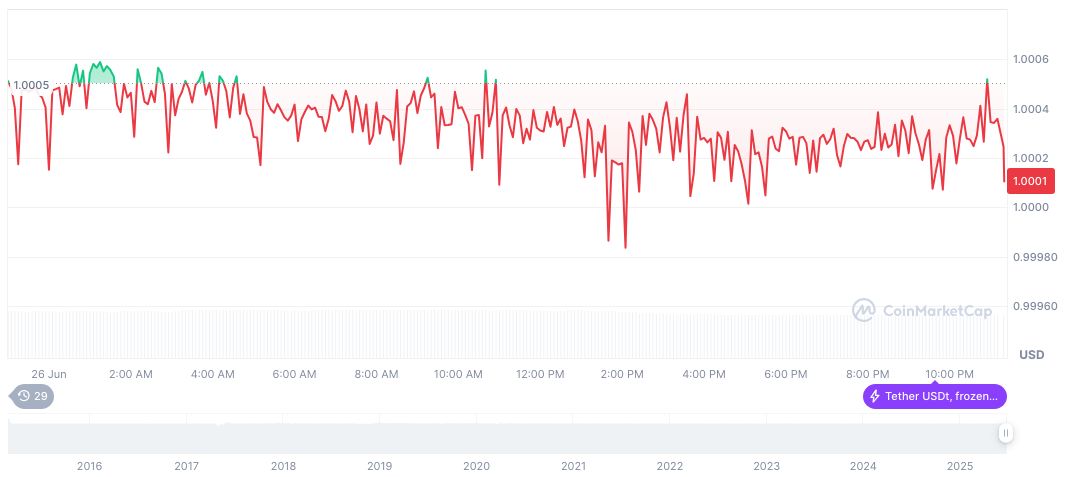 Senate Advances Crypto Bill Timeline to September 1 tether-usdt-daily-chart-138