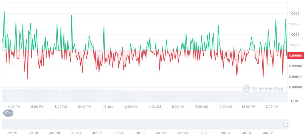 U.S. House Advances Key Cryptocurrency Legislation on Deadline 1 usdc-daily-chart-101