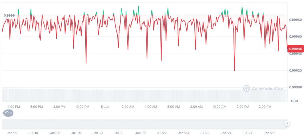 ARK Invest Acquires 4.5 Million Shares of Circle on IPO Day 1 usdc-daily-chart-75
