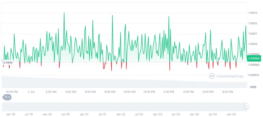 Hyperliquid Surpasses $33.86 Billion TVL Without VC Support 1 usdc-daily-chart-88