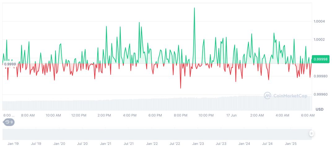 U.S. Senate Passes GENIUS Act with Bipartisan Support 1 usdc-daily-chart-96