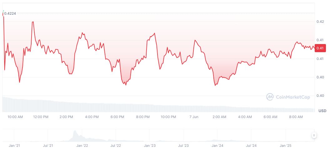 Alpha Asset Management Faces Losses After WEMIX Delisting 1 wemix-daily-chart-4
