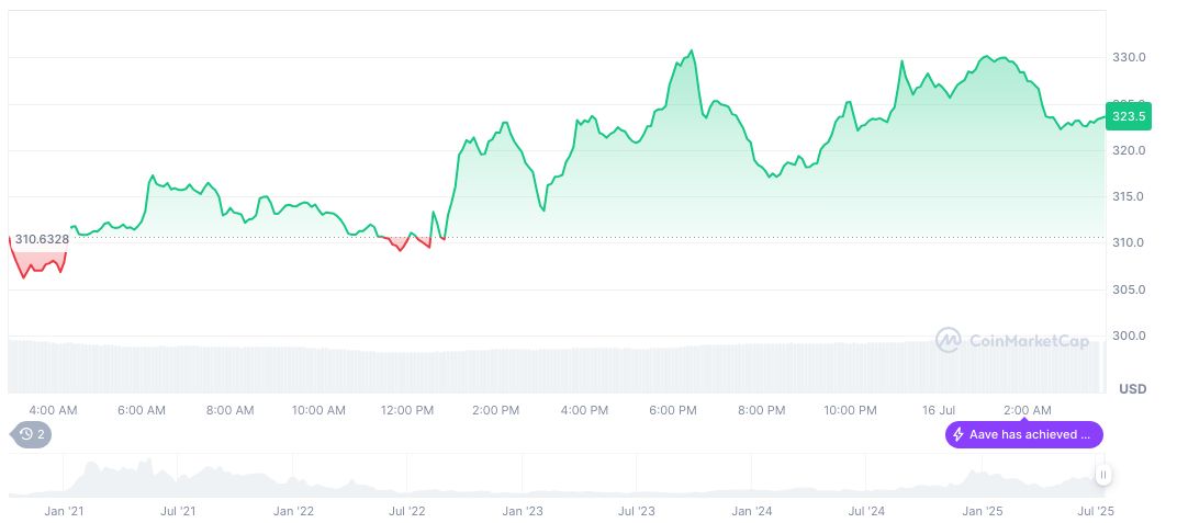 Aave's TVL Reaches Record $30 Billion Milestone 1 aave-daily-chart-6