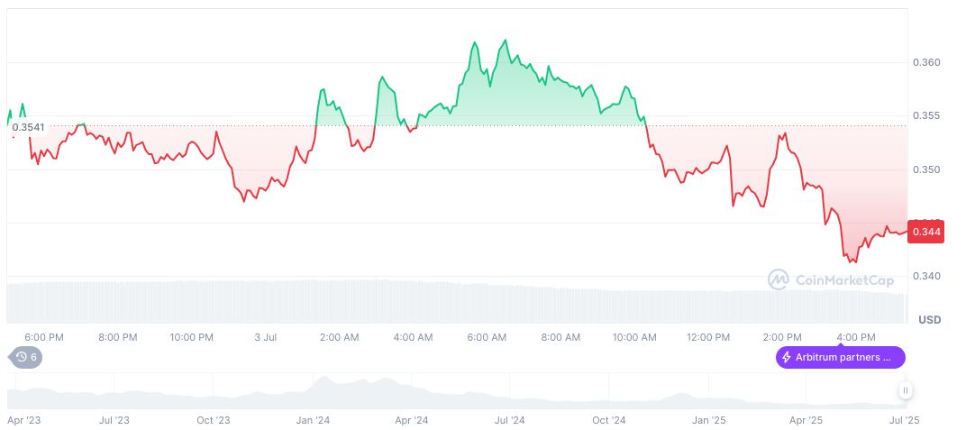 OpenAI Denies Robinhood Partnership; Stocks Drop 1 arbitrum-daily-chart-11