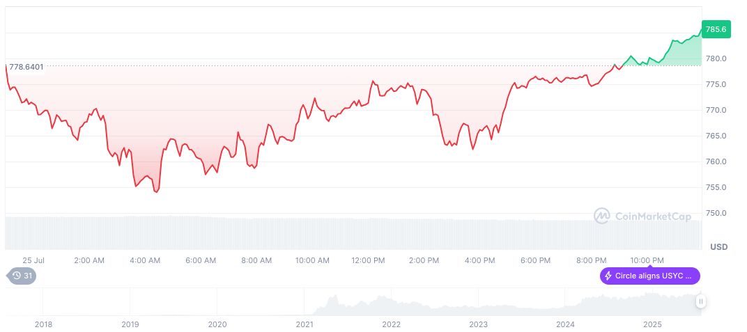Binance Launches Web Wallet Beta for BSC and Solana 2 bnb-daily-chart-90