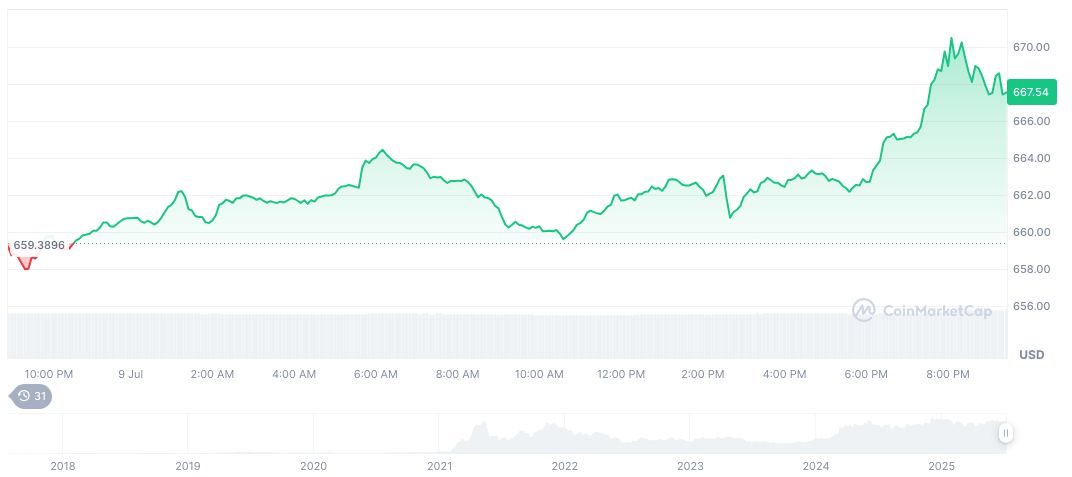 BNB Chain Partners with xStocks for Blockchain Expansion 1 bnb-daily-chart-85