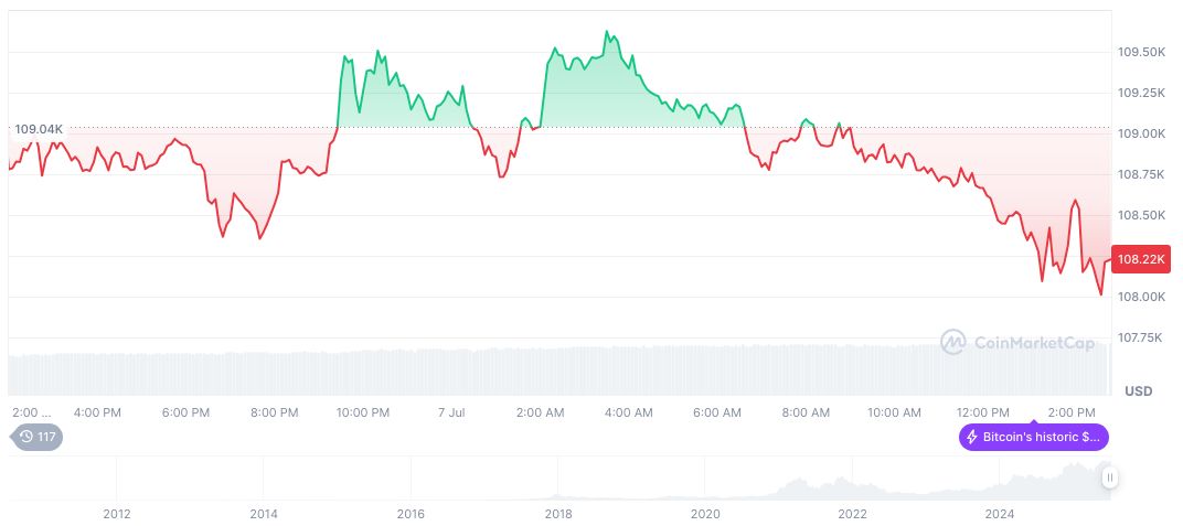U.S. Tariff Plans Impact Markets: Reactions and Crypto Implications 1 bitcoin-daily-chart-2030
