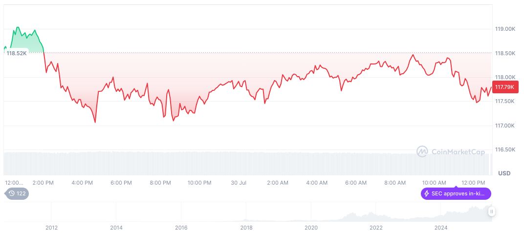 Bitcoin Market Steady Amidst U.S.-South Korea Trade Agreement Announcement 2 bitcoin-daily-chart-2479
