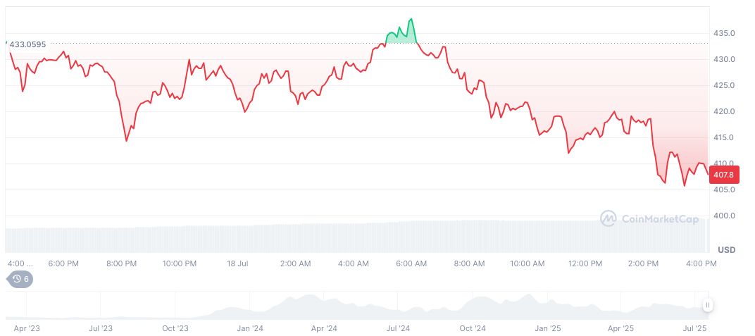 TAO Synergies Inc. Acquires 29,899 Bittensor Tokens 1 bittensor-daily-chart-2