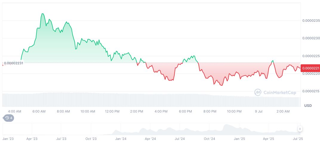 LetsBONK Surpasses Pump.fun in Token Launches and Trading Volume 1 bonk-daily-chart-4