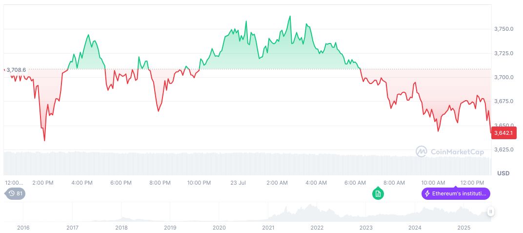 Unverified Reports of U.S.-EU 30% Tariff Threat Leave Markets Speculative 1 ethereum-daily-chart-798