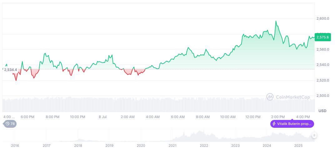 GameSquare Initiates $100 Million Treasury Strategy, Shares Surge 1 ethereum-daily-chart-638