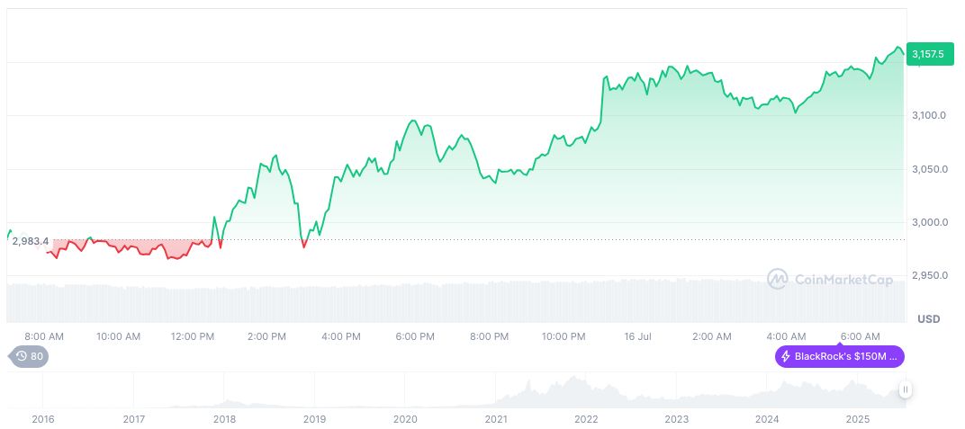 U.S. House Passes Procedural Rules for Crypto Bills 1 ethereum-daily-chart-713