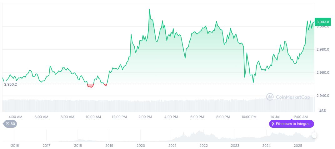 EU Responds to U.S. Tariff Proposal, Talks Continue 1 ethereum-daily-chart-690