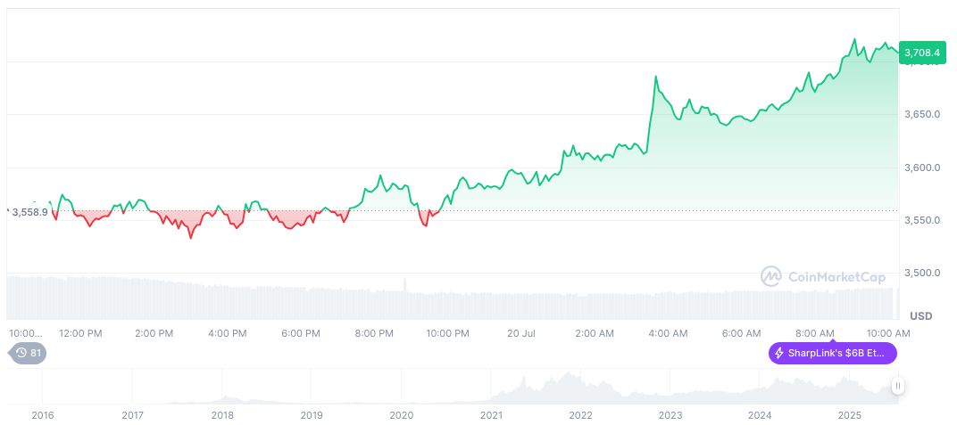 Arbitrum Leads in Cross-Chain Net Inflows 1 ethereum-daily-chart-758