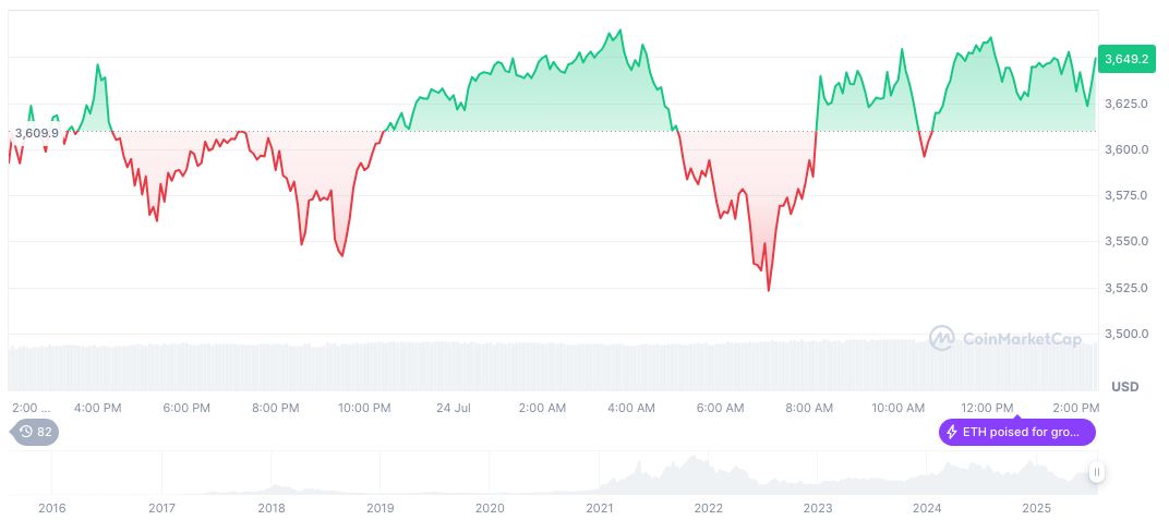 ChainCatcher and Alibaba Cloud Announce Web3 Infrastructure Partnership 2 ethereum-daily-chart-807