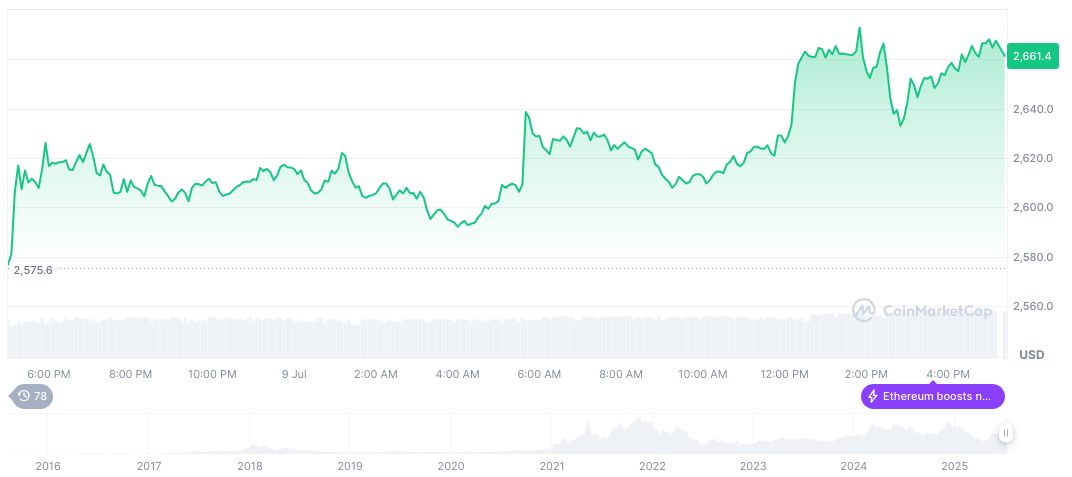 GMX Exploit Results in $42 Million Theft 1 ethereum-daily-chart-648