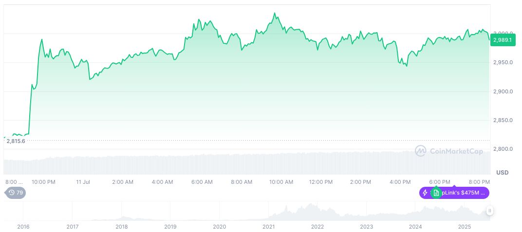 Suspected Ethereum Staker Arthapala Deposits Massive ETH to CEX 1 ethereum-daily-chart-673