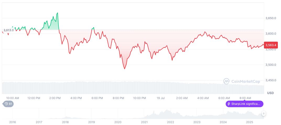 US Treasury Endorses Blockchain with GENIUS Act for Dollar Supremacy 1 ethereum-daily-chart-748