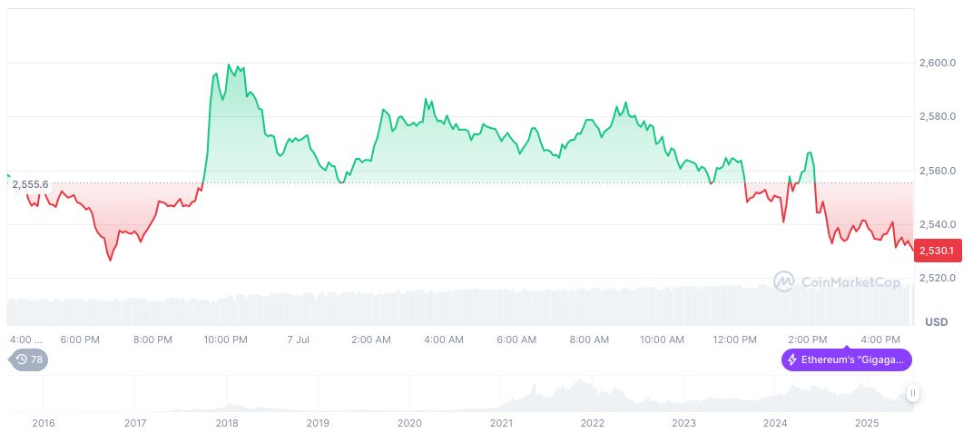 BioSig Merges With Streamex, Secures $1.1 Billion Investment 1 ethereum-daily-chart-632