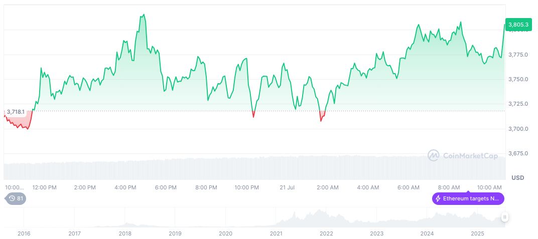 Ethereum Whales Accumulate $2.57 Billion, Boost Market Volatility 1 ethereum-daily-chart-767