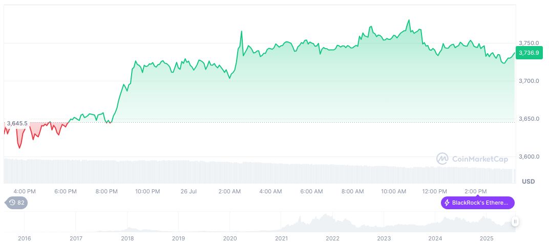 DOJ Considers Charges Against Dragonfly Amid Tornado Cash Link 2 ethereum-daily-chart-828