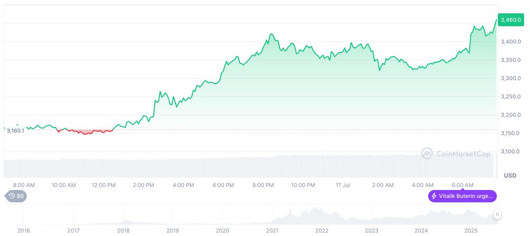 ChainCatcher Partners with Alibaba Cloud for Web3 Infrastructure 1 ethereum-daily-chart-722