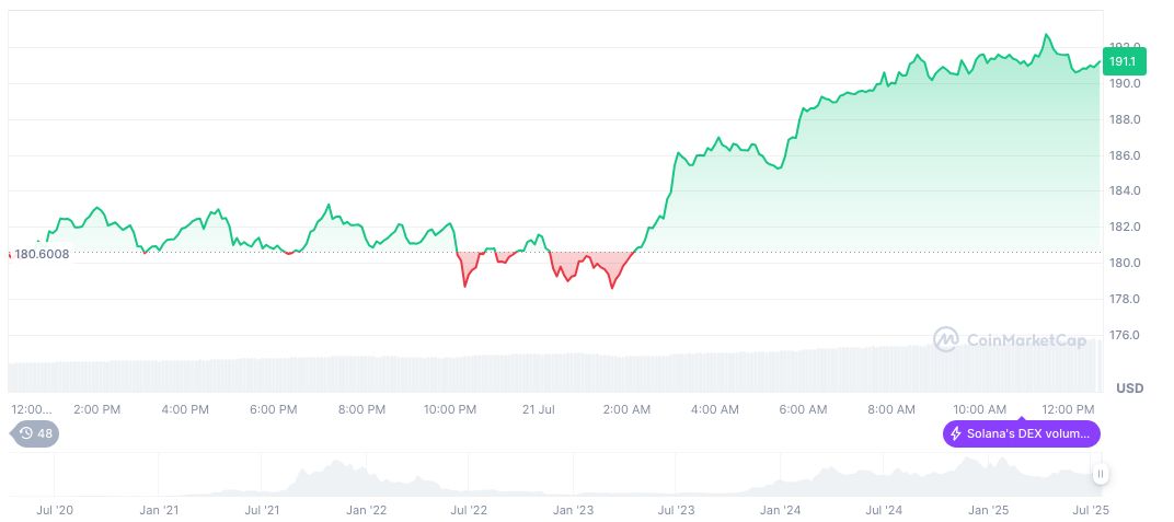 Solana Surges 12% as Analysts Point to Bullish Signals 1 solana-daily-chart-157