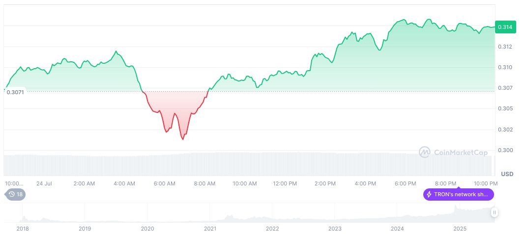 Tron Inc. Debuts on Nasdaq with $100M Reverse Merger 2 tron-daily-chart-25