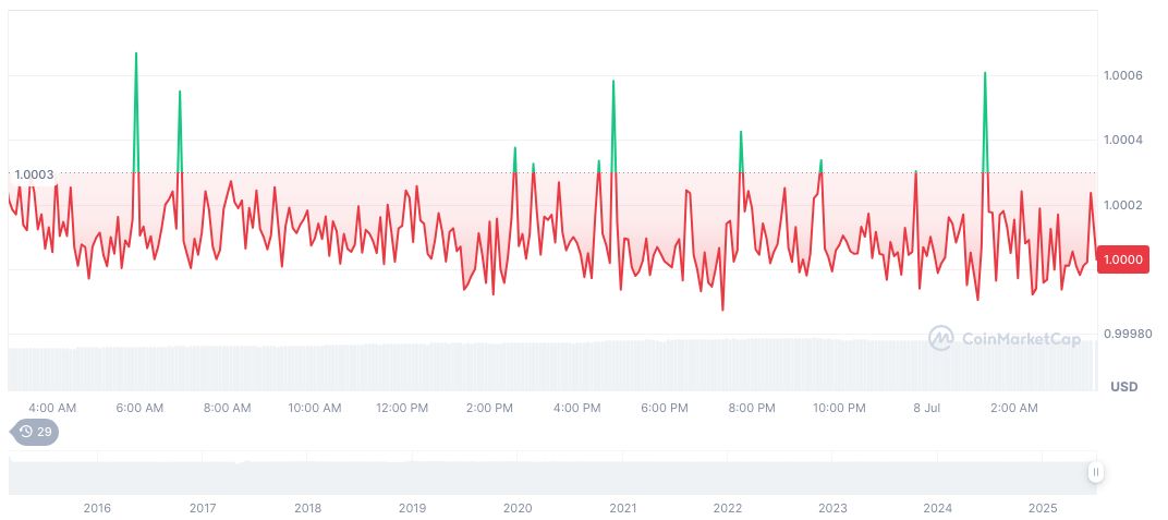 Tether Invests in Crystal Intelligence to Combat Crypto Crime 1 tether-usdt-daily-chart-172