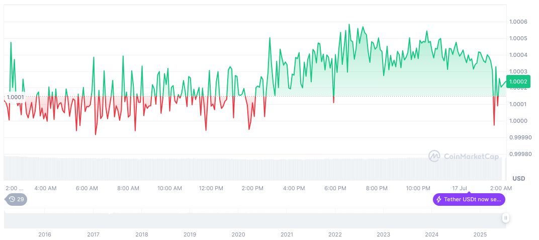 Tether USDT Supply Hits $160 Billion Record High 1 tether-usdt-daily-chart-185
