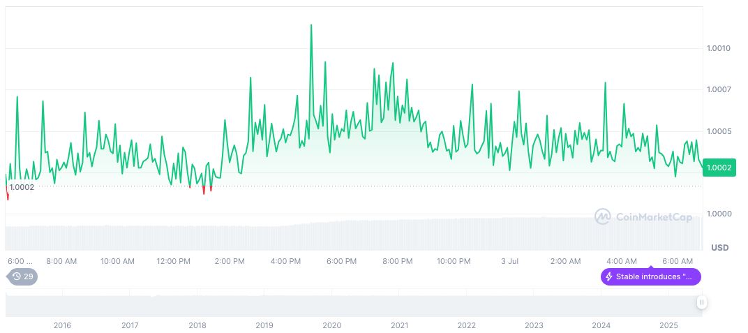 JD.com and Ant Group Seek Approval for RMB Stablecoin 1 tether-usdt-daily-chart-158