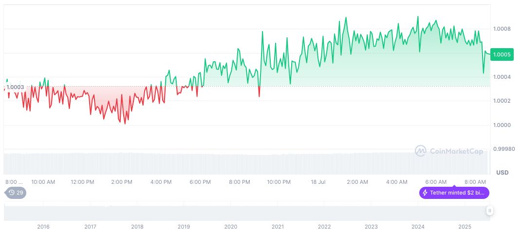 Trump Signs Groundbreaking Cryptocurrency Regulation at White House 1 tether-usdt-daily-chart-195