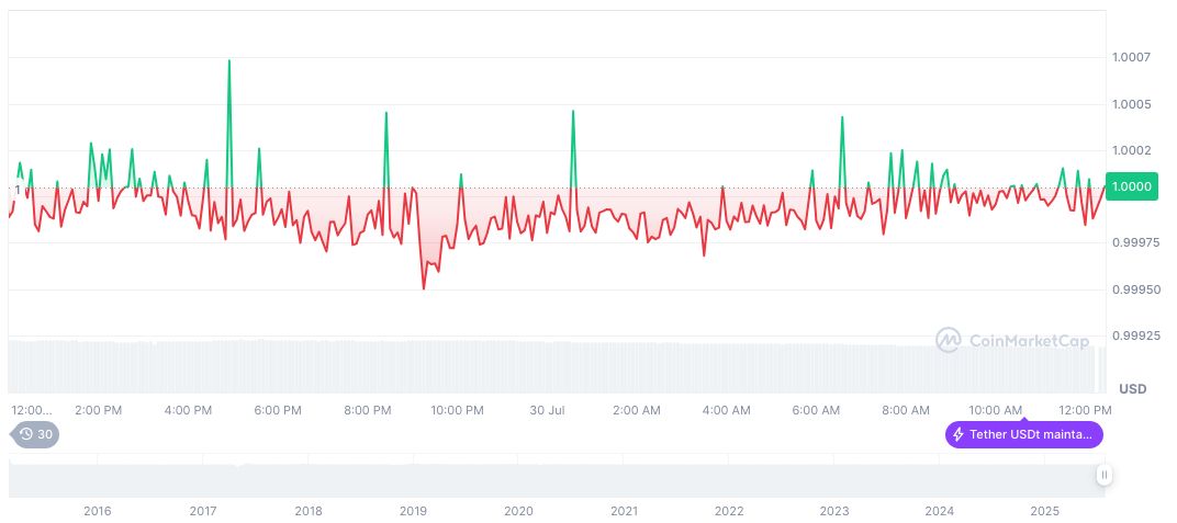 South Korea Targets Leverage Limits; Crypto Exchanges Respond 2 tether-usdt-daily-chart-231
