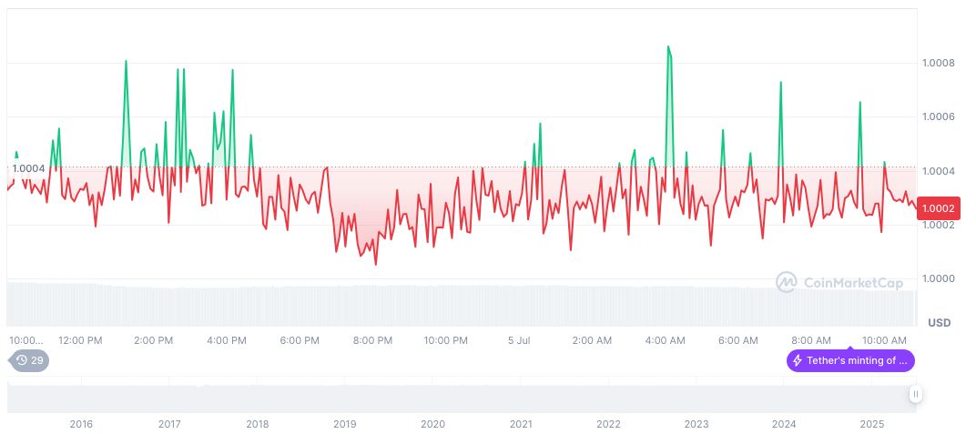 Hong Kong Introduces Stablecoin Licensing to Enhance Financial Stability 1 tether-usdt-daily-chart-161
