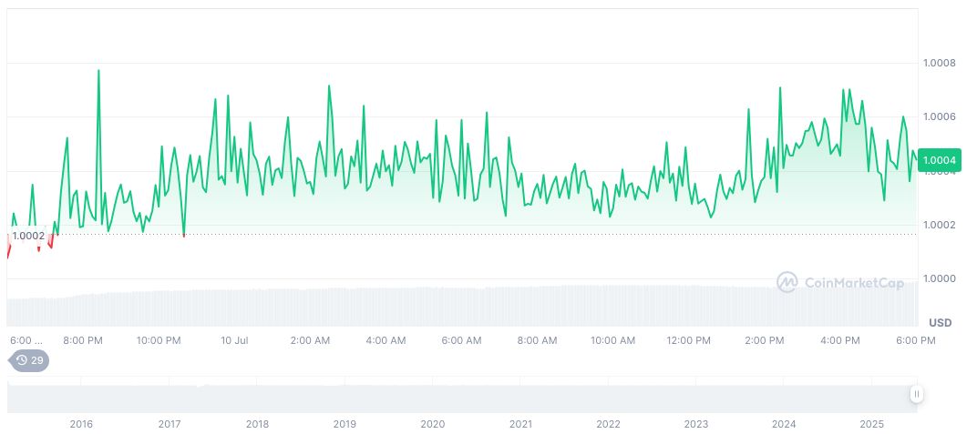 Federal Reserve Official's Remarks on Stablecoin Regulation Queried 1 tether-usdt-daily-chart-174