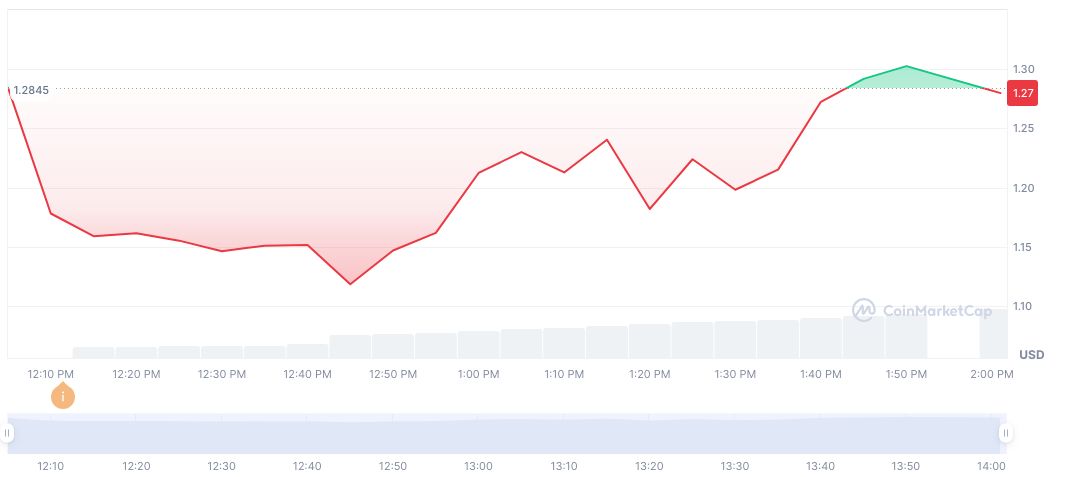 Binance to Launch Treehouse Token with Airdrop Strategy 2 treehouse-daily-chart-2