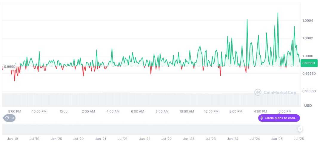 GENIUS Act Faces Legislative Hurdle Amid Congressional Discussions 1 usdc-daily-chart-139