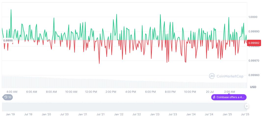 Trump Signs 'GENIUS Act' Establishing Stablecoin Regulations 1 usdc-daily-chart-155