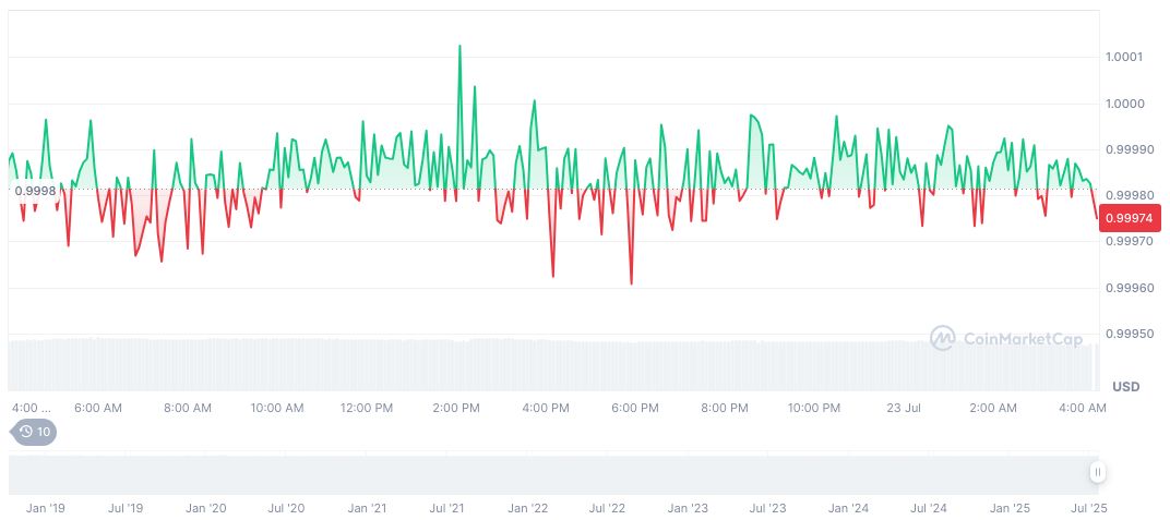 ChainCatcher Teams with Alibaba Cloud for Web3 Infrastructure 1 usdc-daily-chart-164