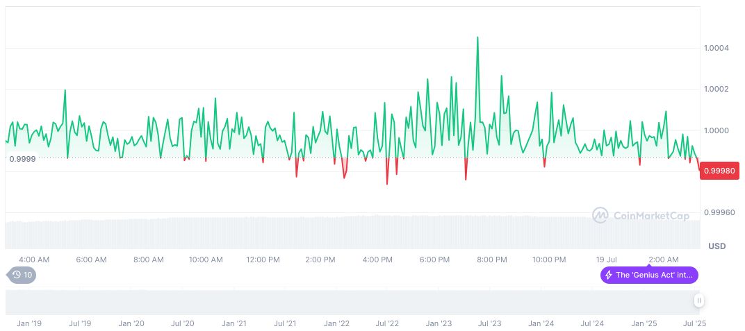 Trump Signs GENIUS Act, Elevating U.S. Crypto Leadership 1 usdc-daily-chart-149