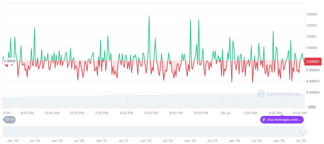 JPMorgan Highlights Coinbase’s USDC Partnership Value Potential 2 usdc-daily-chart-169