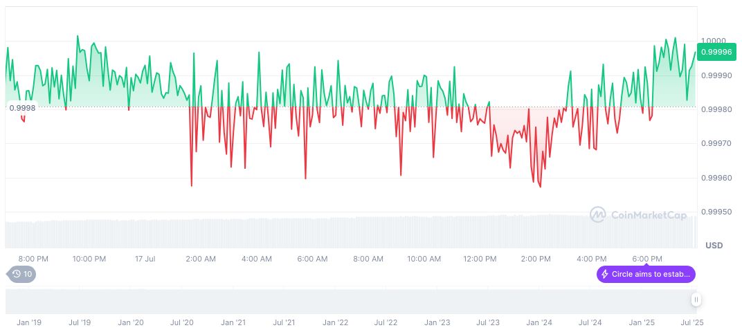 Trump Signs GENIUS Act, Setting Cryptocurrency Milestone 1 usdc-daily-chart-146