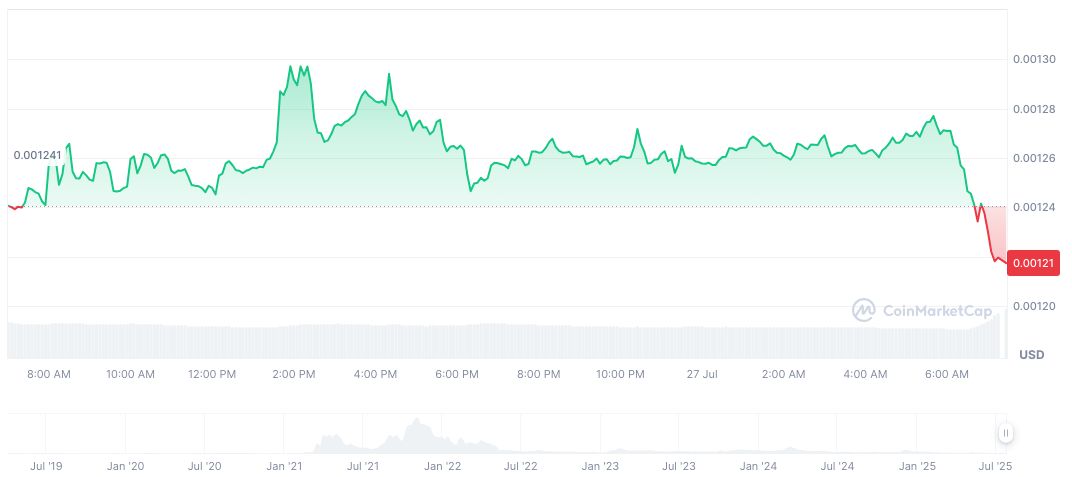 Binance Alpha Launches Verasity (VRA) Airdrop Program 2 verasity-daily-chart