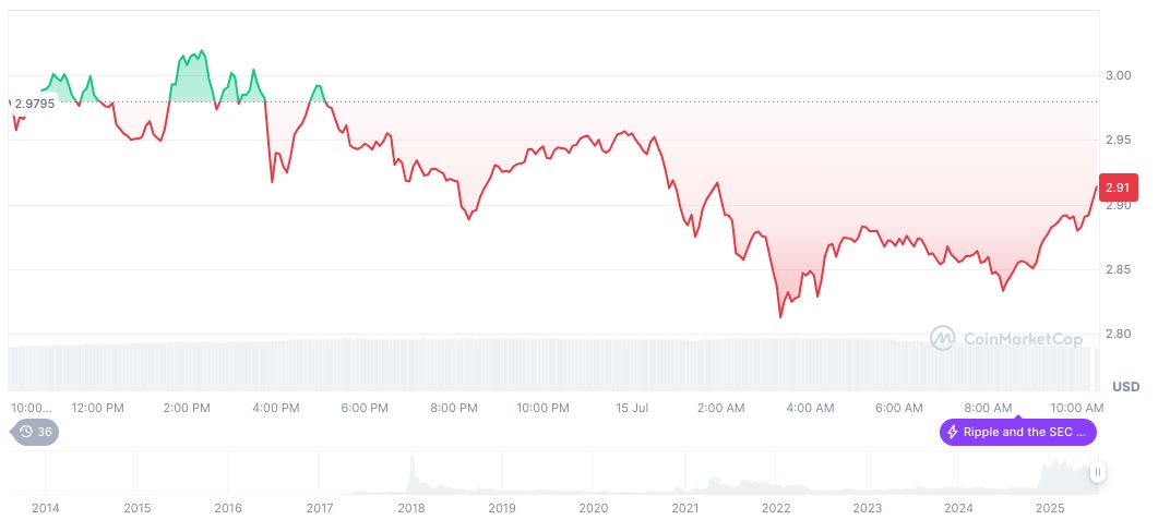 ProShares Ultra XRP ETF Approved by NYSE Arca 1 xrp-daily-chart-70