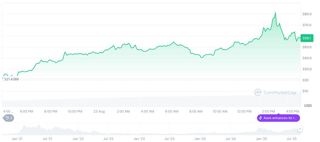 Aave and WLFI Token Dispute Triggers AAVE Price Volatility 2 aave-daily-chart-13