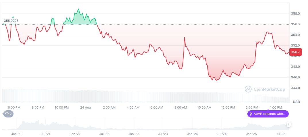 Aave and WLFI Partnership Sparks Debate Over Token Allocation Terms 2 aave-daily-chart-14