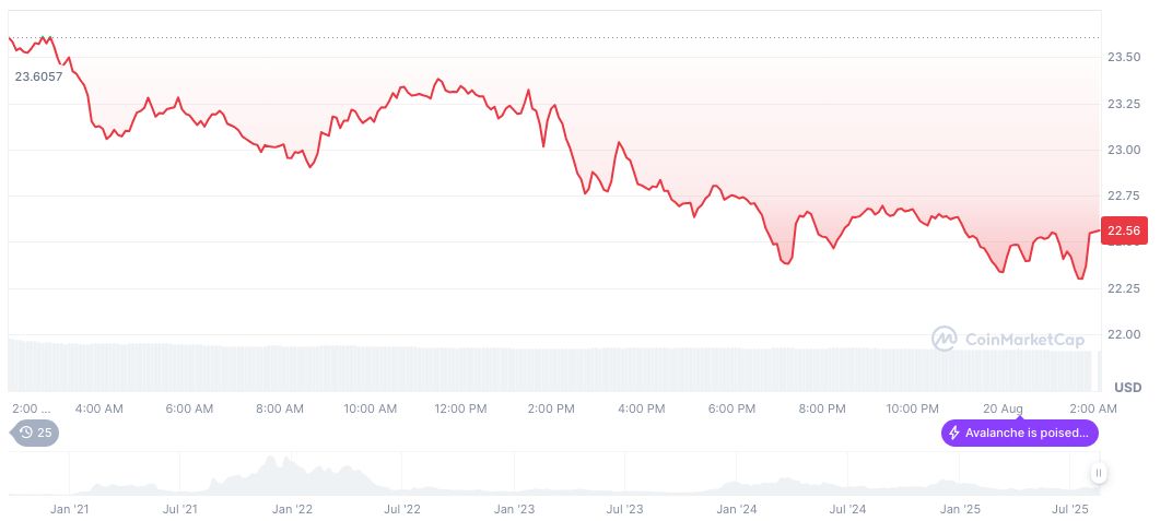 SkyBridge Capital Tokenizes $300M Fund on Avalanche Network 2 avalanche-daily-chart-11