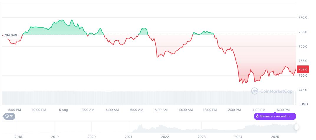 Zhao Changpeng Seeks Dismissal of $1.76 Billion FTX Lawsuit 2 bnb-daily-chart-98